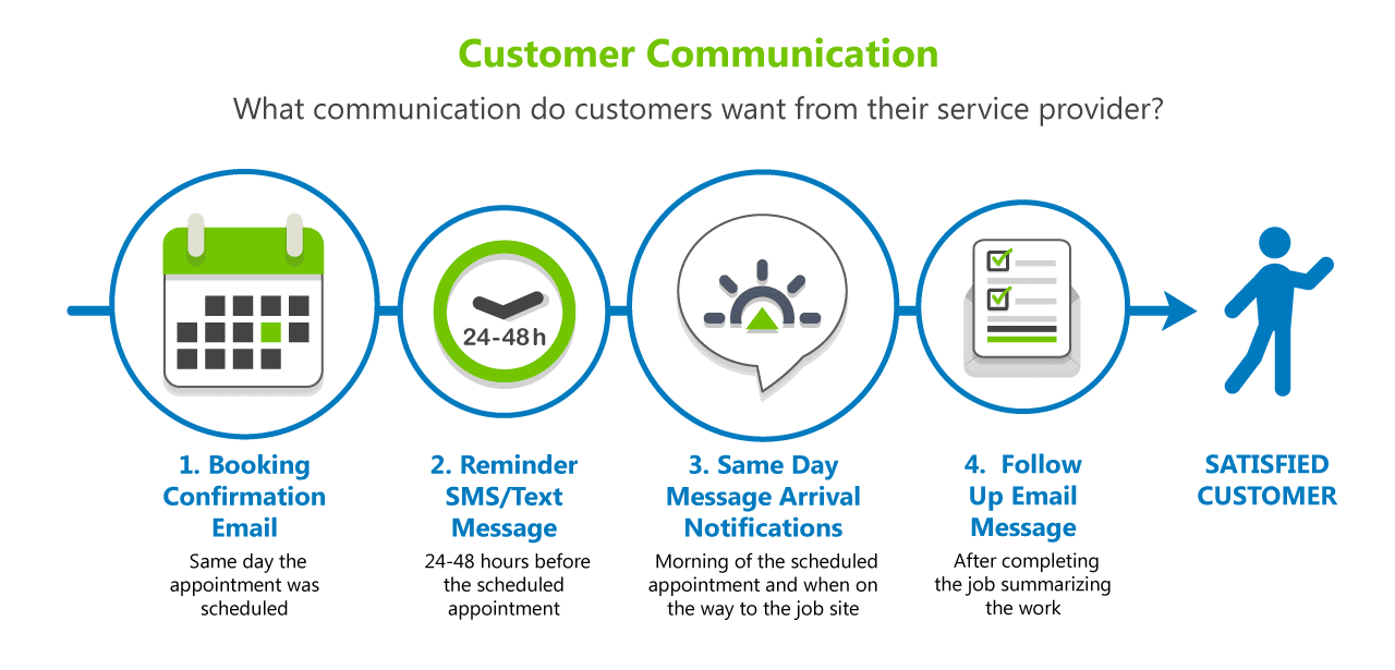 Customer Communication